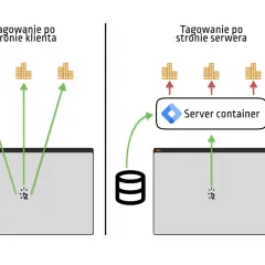Porównanie tagowania po stronie klienta i serwera. GTM server-side usprawnia przesyłanie danych.
