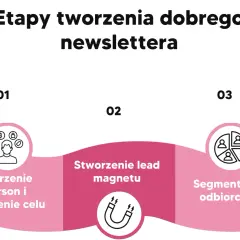 Etapy tworzenia newslettera: persony, lead magnet i segmentacja odbiorców. Kluczowe dla skutecznego email marketing.