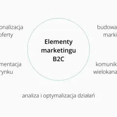 Schemat elementów marketingu B2C: personalizacja oferty, segmentacja rynku, budowanie marki, komunikacja wielokanałowa, analiza i optymalizacja działań.
