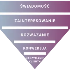 Diagram lejka sprzedaży: świadomość, zainteresowanie, rozważanie, konwersja, utrzymanie klienta. Klucz do sukcesu to doskonały **client experience**.