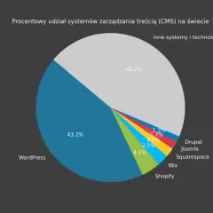 Wykres kołowy pokazuje globalny udział systemów CMS. WordPress dominuje z 43,2%, a inne systemy, jak Joomla czy Drupal, mają mniejsze udziały.