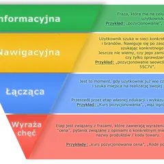 Schemat lejka zakupowego: informacyjna, nawigacyjna, łącząca, wyraża chęć.