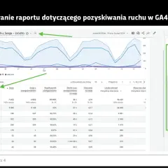 Raport Google Analytics 4 pokazuje sesje z różnych źródeł, np. Google, Bing, FB. Można tu dodać filtr, np. "Organic Search", aby zawęzić dane.
