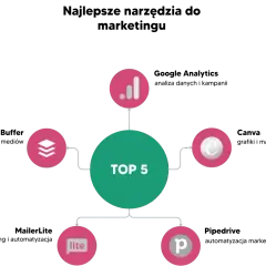 Schemat TOP 5 narzędzi do skutecznych kampanii marketingowych: analiza danych, warstwy, treści, komunikacja i promocja.