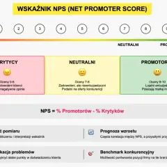 Wskaźnik NPS (Net Promoter Score) dzieli klientów na krytyków, neutralnych i promotorów. Oblicza się go jako różnicę procentową promotorów i krytyków.