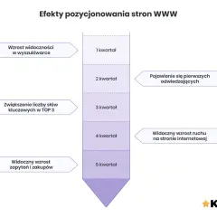 Wykres pokazuje efekty pozycjonowania organicznego: wzrost widoczności, pojawienie się odwiedzających, wzrost ruchu i zapytań w kolejnych kwartałach.