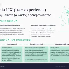 Badania UX pomagają zrozumieć użytkowników, tworzyć lepsze produkty i zwiększać sprzedaż. Dowiedz się, jakie są rodzaje badań UX.