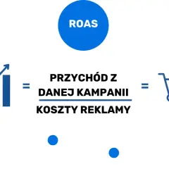 Wzór na ROAS: przychód z kampanii podzielony przez koszty reklamy. Grafika pokazuje wykres wzrostu, znak równości i ikonę koszyka z dolarem.