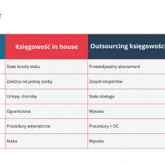 Tabela porównująca księgowość in house i outsourcing. Analiza kosztów, wiedzy, ciągłości pracy, skalowalności, bezpieczeństwa i elastyczności.