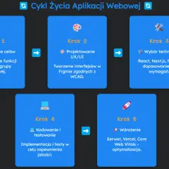 Schemat cyklu życia aplikacji webowej: określenie celów, projektowanie UX/UI, wybór technologii, kodowanie i testowanie, wdrożenie.