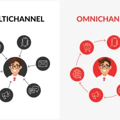Multichannel vs. Omnichannel: jak to działa? Grafika pokazuje, że omnichannel to zintegrowane podejście do klienta, gdzie kanały komunikacji płynnie ze sobą współpracują.