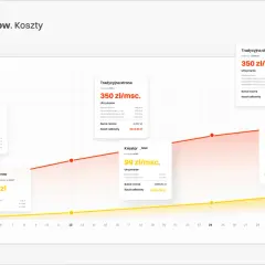 Wykres porównujący koszty tradycyjnej strony internetowej z kreatorem. Tradycyjna strona kosztuje 4807,90 zł na start, a miesięcznie 350 zł. Kreator kosztuje 0 zł na start i 99 zł miesięcznie.