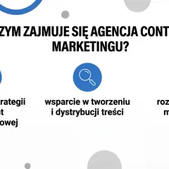 Agencja content marketingu tworzy strategie, wspiera tworzenie i dystrybucję treści oraz rozwija marketing.