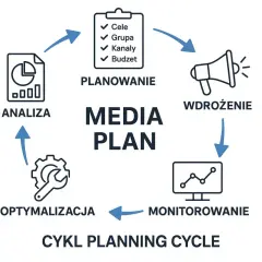 Cykl planowania mediów: analiza, planowanie (cele reklamy, grupa, kanały, budżet), wdrożenie, monitorowanie, optymalizacja.