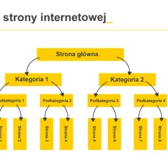 Schemat struktury strony internetowej: Strona główna, dwie kategorie, podkategorie i strony.
