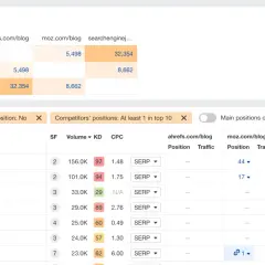 Analiza słów kluczowych w Ahrefs: porównanie ruchu i pozycji dla ahrefs.com/blog, moz.com/blog i searchenginejournal.com.