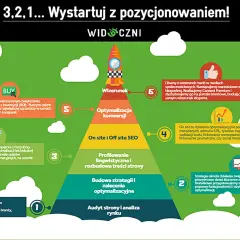 Piramide działań SEO: audyt, strategia, profilowanie, On/Off site SEO, optymalizacja konwersji, wizerunek. Klucz do sukcesu: jak zwiększyć ruch na stronie.