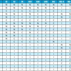 Tabela z danymi, gdzie wiersze i kolumny to kody, a komórki zawierają 'N', 'C' lub 'I'. Możliwe zastosowanie w partition by SQL.