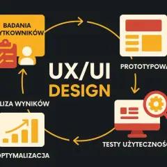 Schemat procesu UX/UI design: badania użytkowników, prototypowanie, testy użyteczności, optymalizacja.