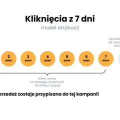 Model atrybucji: klient klika w reklamę na FB (dzień 1), wraca (dzień 7) i kupuje. Sprzedaż przypisana do kampanii.