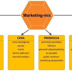 Schemat "Marketing-mix" z elementami: Produkt, Cena, Promocja (w tym sponsoring marketing), Dystrybucja.