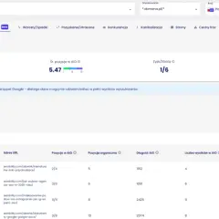 Widoczność w AI Overviews: 15 cytowań, średnia pozycja 5.47. Analiza słów kluczowych, np. "pozycjonowanie instagrama", pokazuje ich senuto co to.