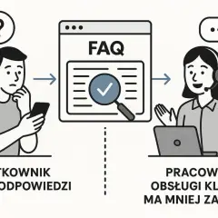 Użytkownik szuka odpowiedzi na pytanie, co to jest FAQ. Dział obsługi klienta ma mniej zapytań dzięki sekcji FAQ.