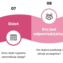 Schemat wizualny do tworzenia content planu: kiedy, dzień, kto jest odpowiedzialny, status.