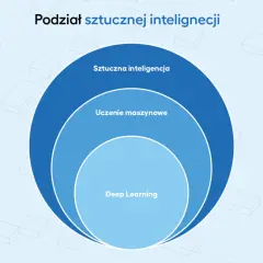 Diagram przedstawia podział sztucznej inteligencji: uczenie maszynowe i deep learning.