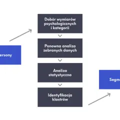Schemat procesu segmentacji: od proto-person, przez analizę danych i statystyczną, do identyfikacji klastrów i segmentacji. Kluczowe są kryteria psychograficzne.