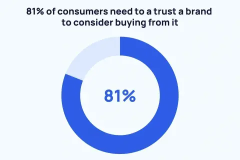 81% konsumentów ufa marce, by rozważyć zakup. To klucz do skutecznego permission marketing.
