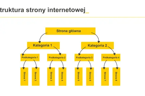 Schemat struktury strony internetowej: Strona główna, dwie kategorie, podkategorie i strony.