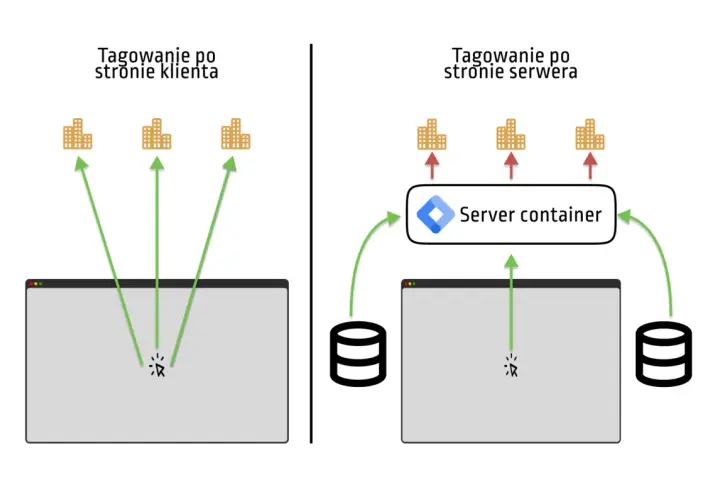 Porównanie tagowania po stronie klienta i serwera. GTM server-side usprawnia przesyłanie danych.