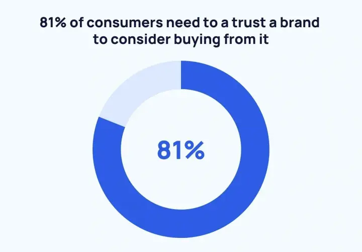 81% konsumentów ufa marce, by rozważyć zakup. To klucz do skutecznego permission marketing.