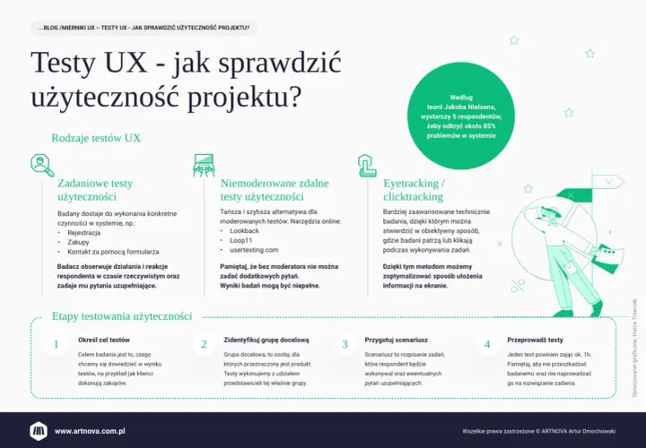 Testy UX pomagają sprawdzić użyteczność projektu. Grafika przedstawia rodzaje i etapy testów, w tym zadaniowe, zdalne i eyetracking.