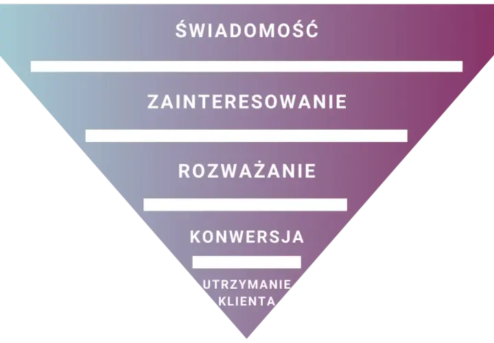 Diagram lejka sprzedaży: świadomość, zainteresowanie, rozważanie, konwersja, utrzymanie klienta. Klucz do sukcesu to doskonały **client experience**.