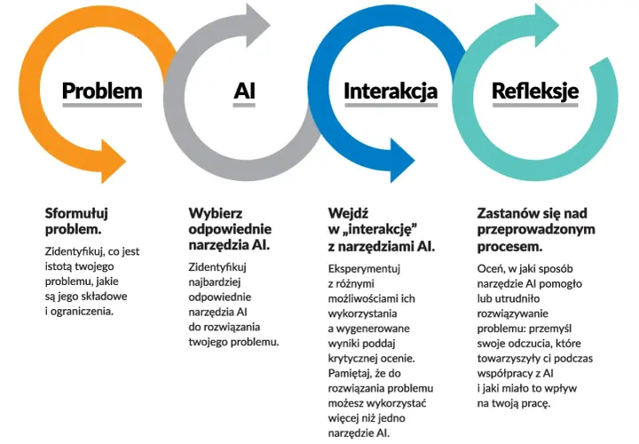 Cykl rozwiązywania problemów z AI: problem, narzędzia AI, interakcja, refleksja. Jak AI pomaga?