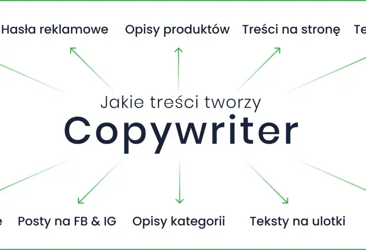 Copywriter tworzy artykuły blogowe, hasła reklamowe, opisy produktów, teksty na stronę, teksty sponsorowane, teksty sprzedażowe, posty na FB i IG, opisy kategorii, teksty na ulotki i artykuły eksperckie.