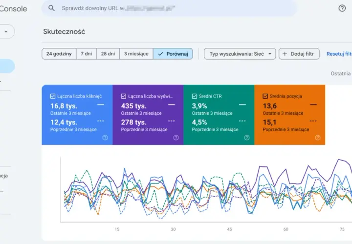 Panel Google Search Console z danymi analizatora SEO: kliknięcia, wyświetlenia, CTR i pozycje. Wykresy pokazują trendy.