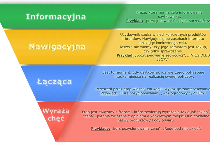 Schemat lejka zakupowego: informacyjna, nawigacyjna, łącząca, wyraża chęć.