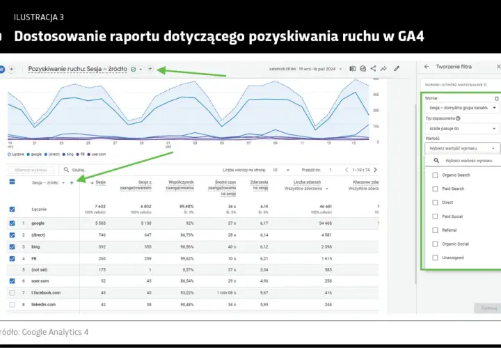 Raport Google Analytics 4 pokazuje sesje z różnych źródeł, np. Google, Bing, FB. Można tu dodać filtr, np. "Organic Search", aby zawęzić dane.