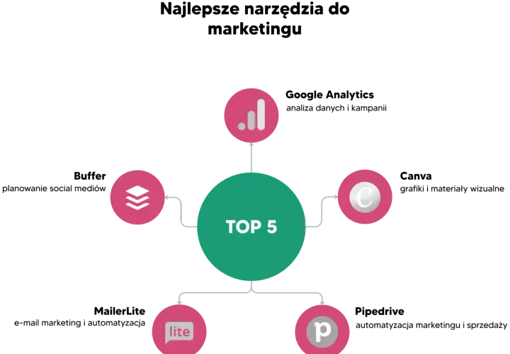 Schemat TOP 5 narzędzi do skutecznych kampanii marketingowych: analiza danych, warstwy, treści, komunikacja i promocja.
