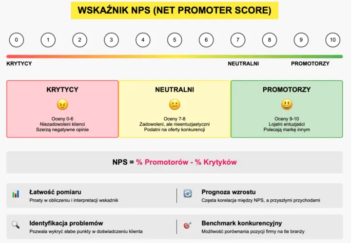 Wskaźnik NPS (Net Promoter Score) dzieli klientów na krytyków, neutralnych i promotorów. Oblicza się go jako różnicę procentową promotorów i krytyków.