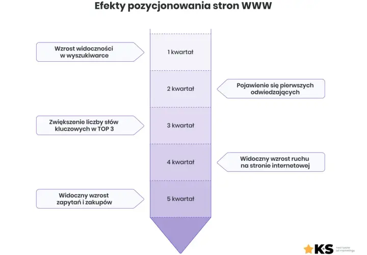 Wykres pokazuje efekty pozycjonowania organicznego: wzrost widoczności, pojawienie się odwiedzających, wzrost ruchu i zapytań w kolejnych kwartałach.