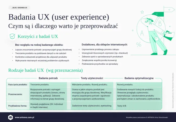 Badania UX pomagają zrozumieć użytkowników, tworzyć lepsze produkty i zwiększać sprzedaż. Dowiedz się, jakie są rodzaje badań UX.