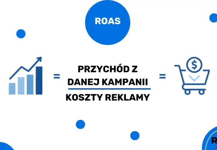 Wzór na ROAS: przychód z kampanii podzielony przez koszty reklamy. Grafika pokazuje wykres wzrostu, znak równości i ikonę koszyka z dolarem.