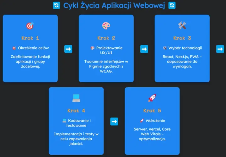 Schemat cyklu życia aplikacji webowej: określenie celów, projektowanie UX/UI, wybór technologii, kodowanie i testowanie, wdrożenie.