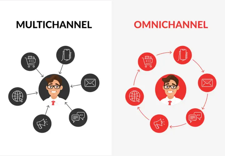 Multichannel vs. Omnichannel: jak to działa? Grafika pokazuje, że omnichannel to zintegrowane podejście do klienta, gdzie kanały komunikacji płynnie ze sobą współpracują.