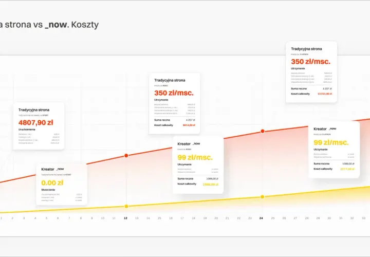 Wykres porównujący koszty tradycyjnej strony internetowej z kreatorem. Tradycyjna strona kosztuje 4807,90 zł na start, a miesięcznie 350 zł. Kreator kosztuje 0 zł na start i 99 zł miesięcznie.