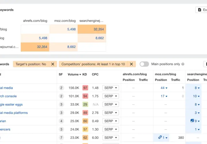 Analiza słów kluczowych w Ahrefs: porównanie ruchu i pozycji dla ahrefs.com/blog, moz.com/blog i searchenginejournal.com.
